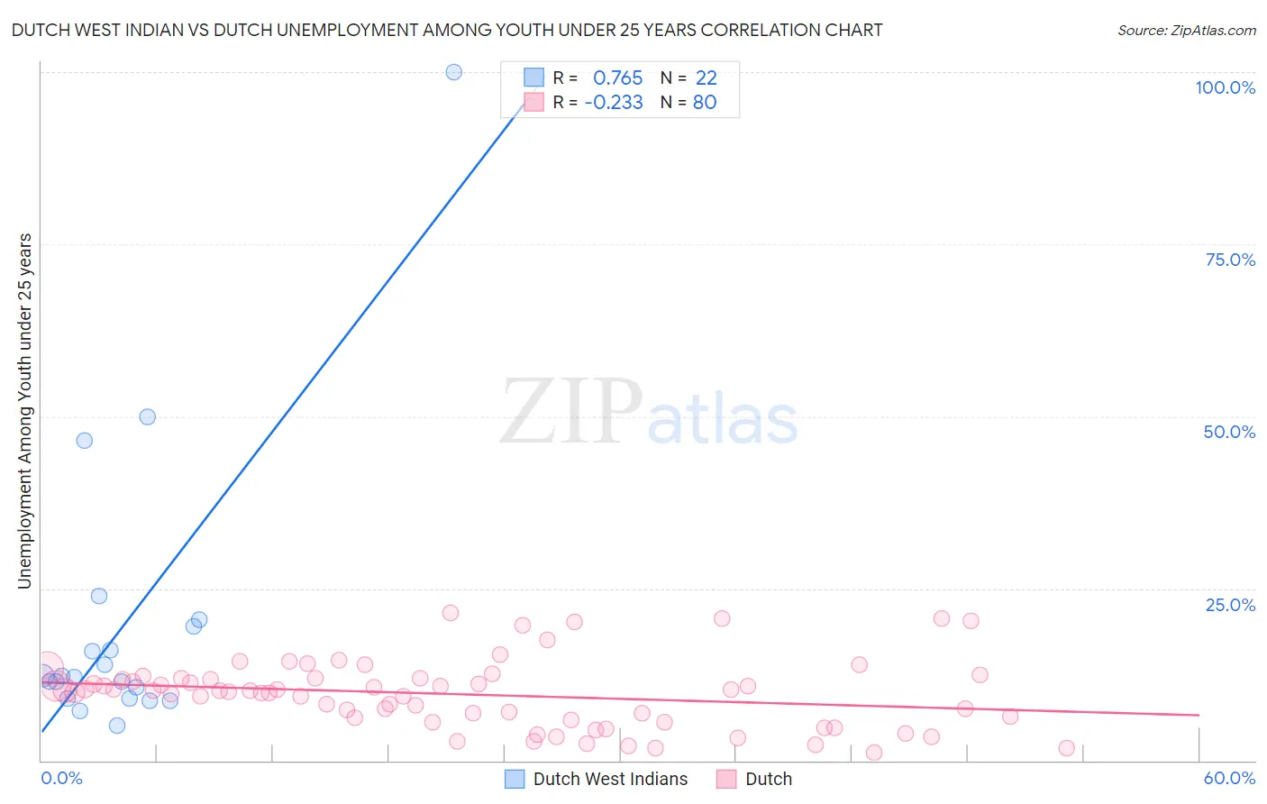 Dutch West Indian vs Dutch Unemployment Among Youth under 25 years