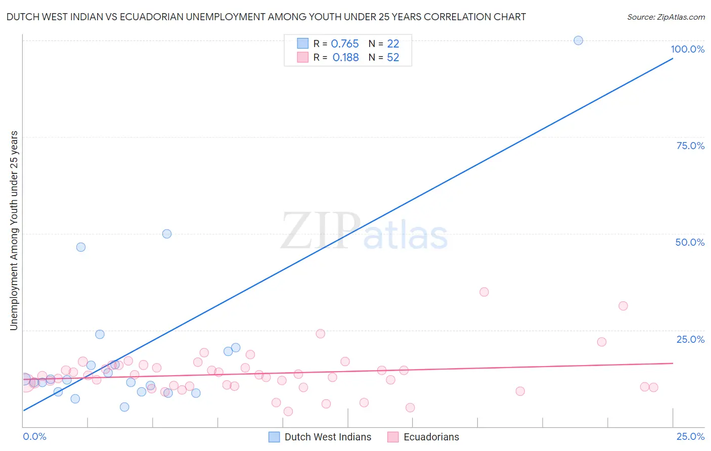 Dutch West Indian vs Ecuadorian Unemployment Among Youth under 25 years