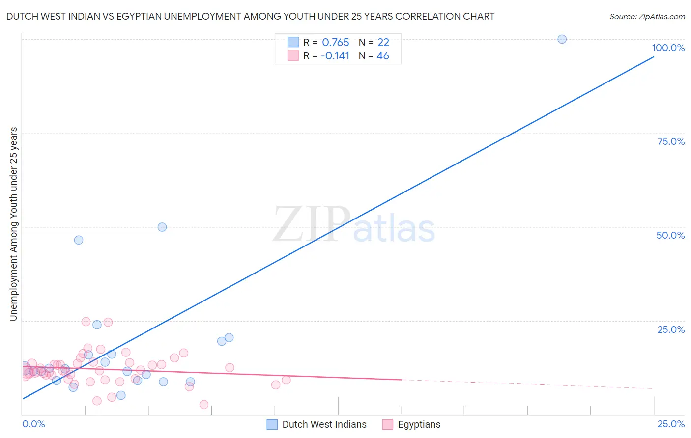 Dutch West Indian vs Egyptian Unemployment Among Youth under 25 years
