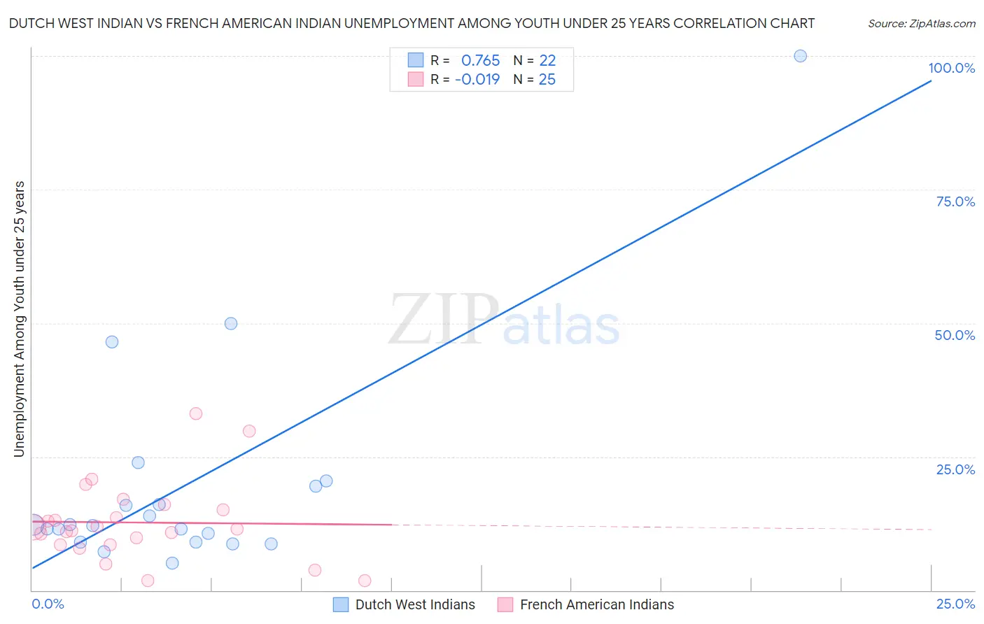 Dutch West Indian vs French American Indian Unemployment Among Youth under 25 years