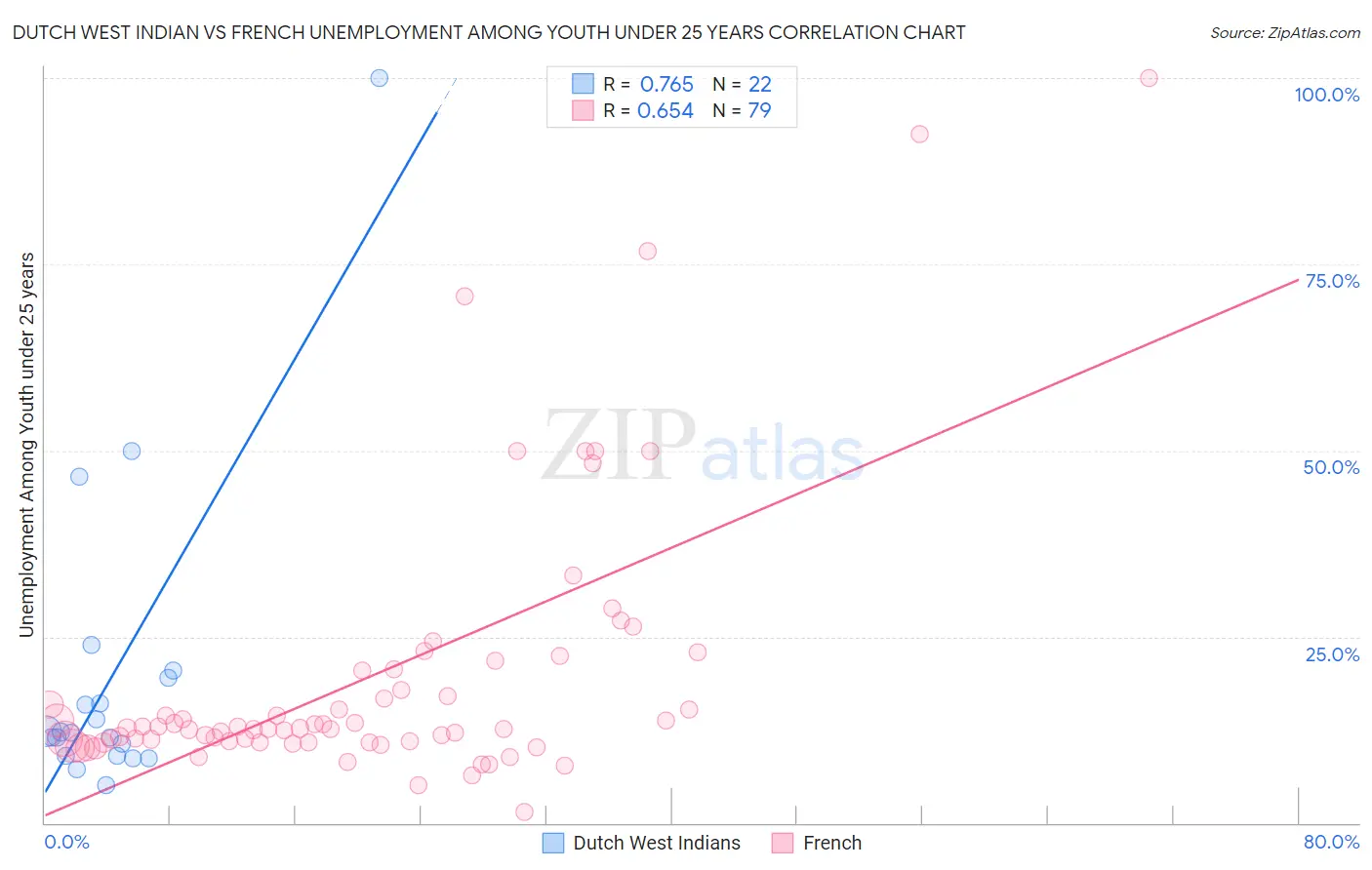 Dutch West Indian vs French Unemployment Among Youth under 25 years