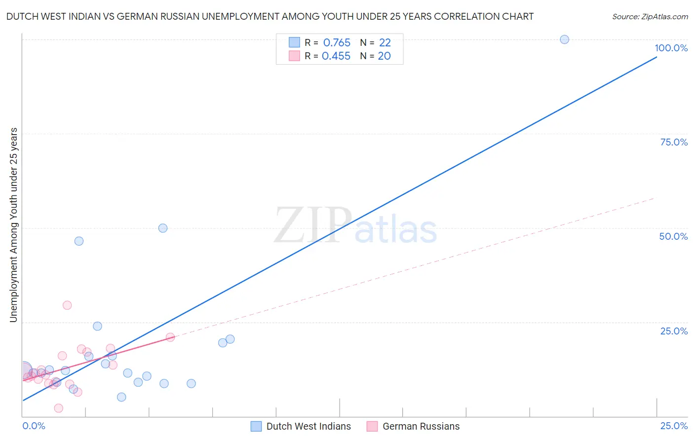 Dutch West Indian vs German Russian Unemployment Among Youth under 25 years