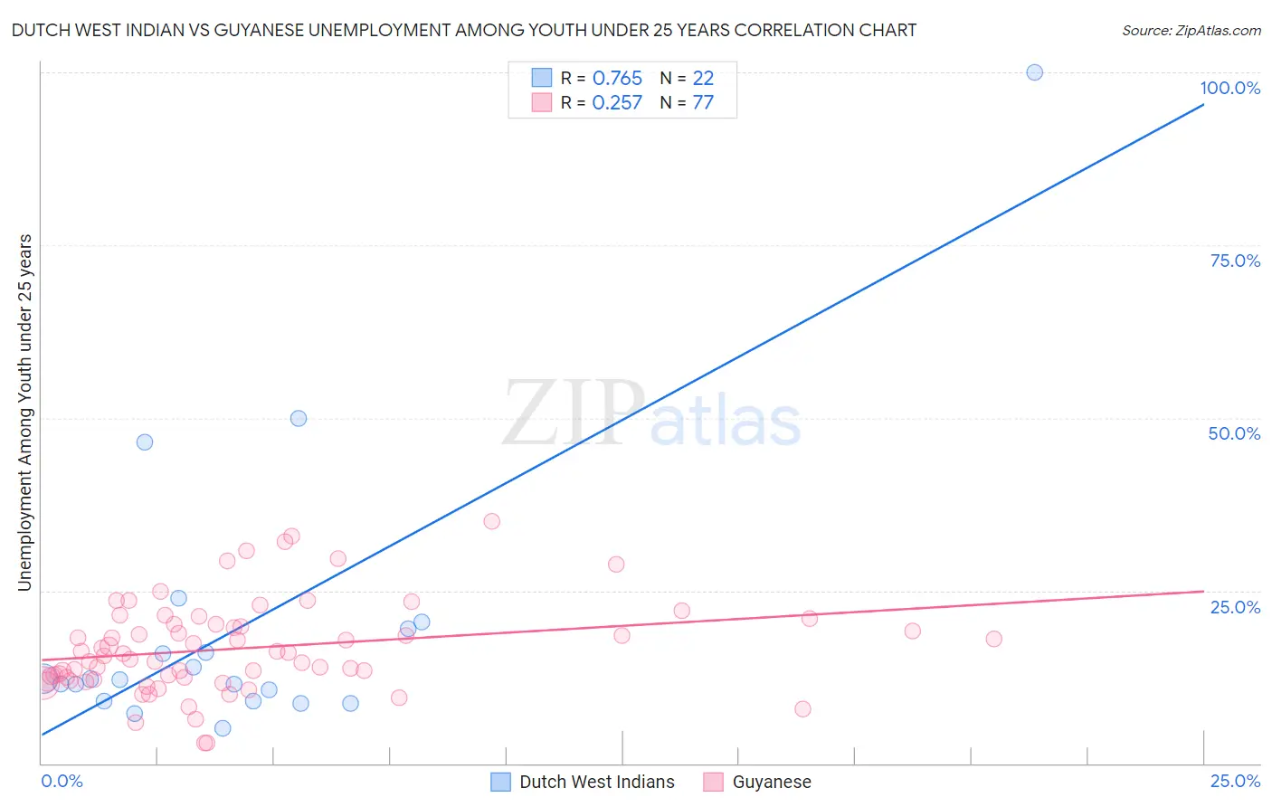 Dutch West Indian vs Guyanese Unemployment Among Youth under 25 years