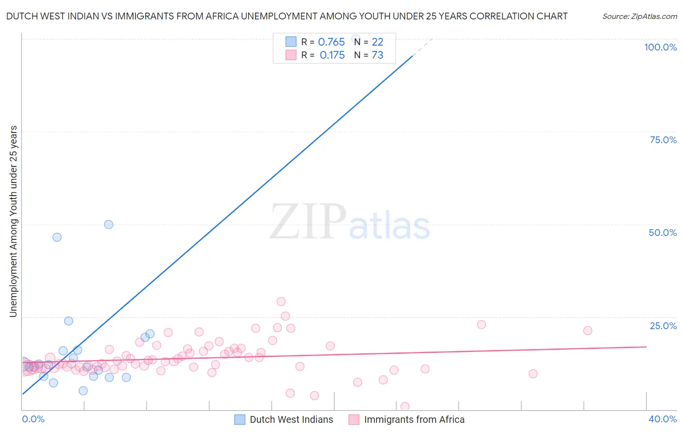 Dutch West Indian vs Immigrants from Africa Unemployment Among Youth under 25 years