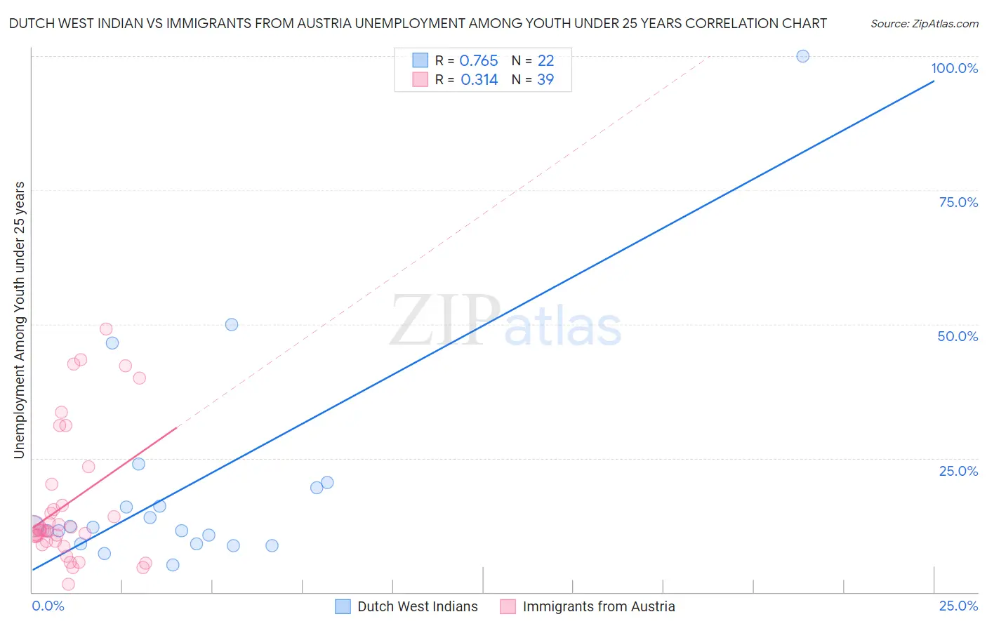 Dutch West Indian vs Immigrants from Austria Unemployment Among Youth under 25 years