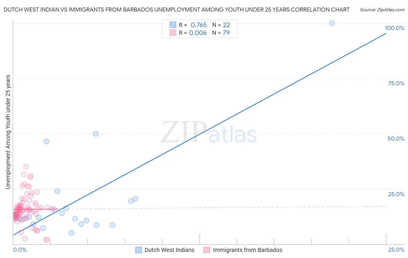 Dutch West Indian vs Immigrants from Barbados Unemployment Among Youth under 25 years