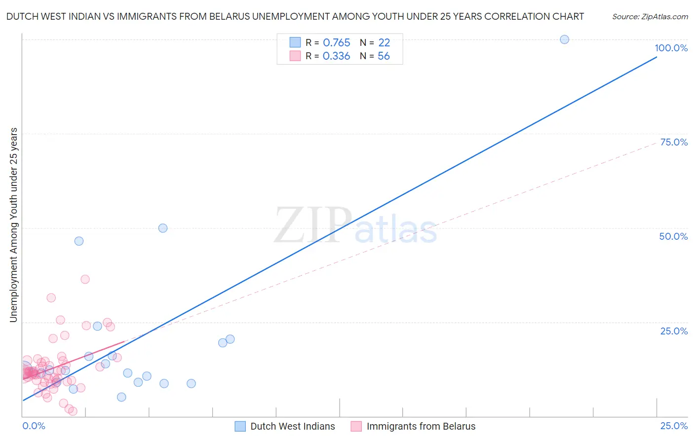 Dutch West Indian vs Immigrants from Belarus Unemployment Among Youth under 25 years