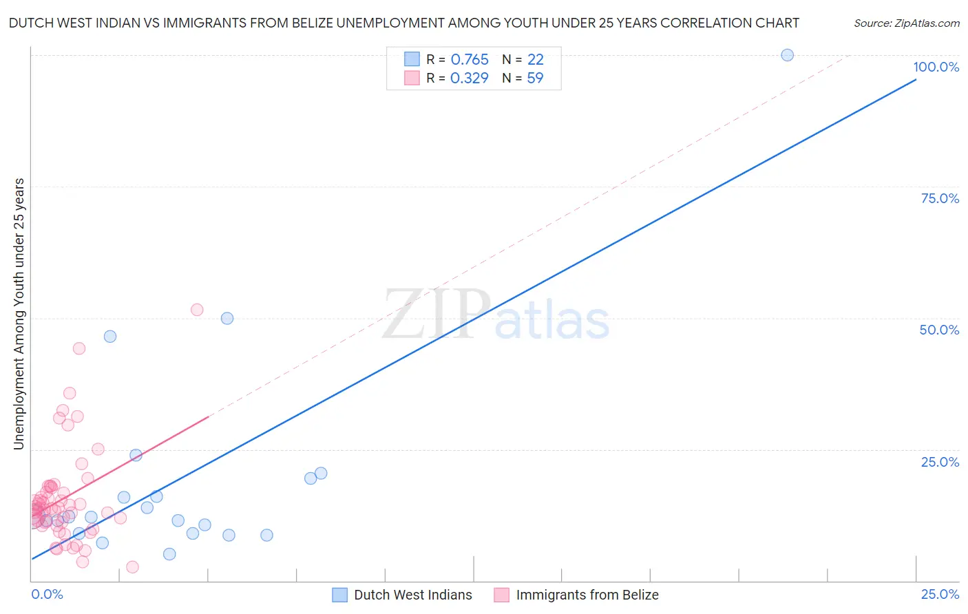 Dutch West Indian vs Immigrants from Belize Unemployment Among Youth under 25 years
