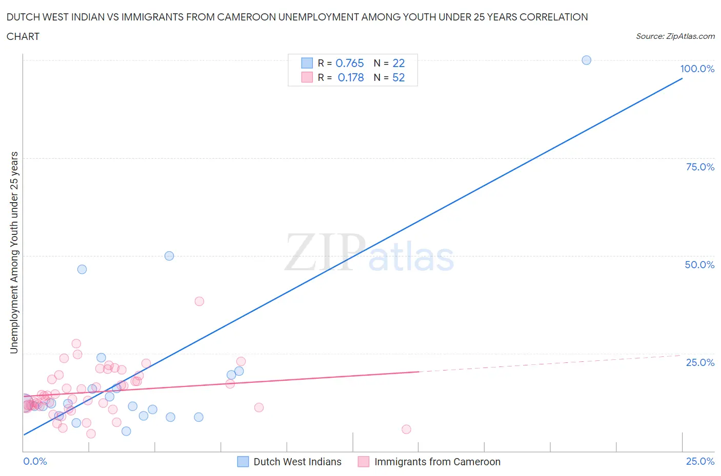 Dutch West Indian vs Immigrants from Cameroon Unemployment Among Youth under 25 years