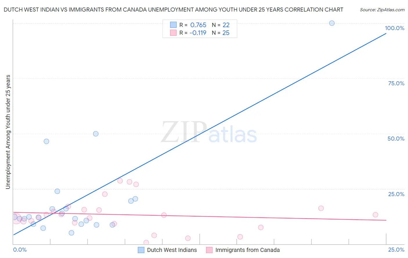 Dutch West Indian vs Immigrants from Canada Unemployment Among Youth under 25 years