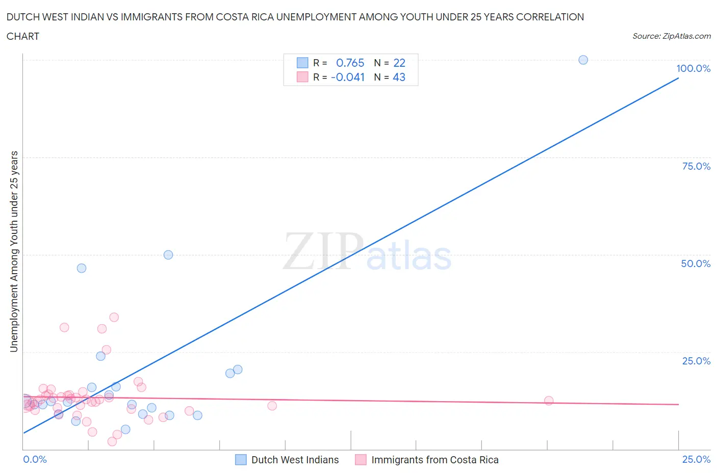 Dutch West Indian vs Immigrants from Costa Rica Unemployment Among Youth under 25 years