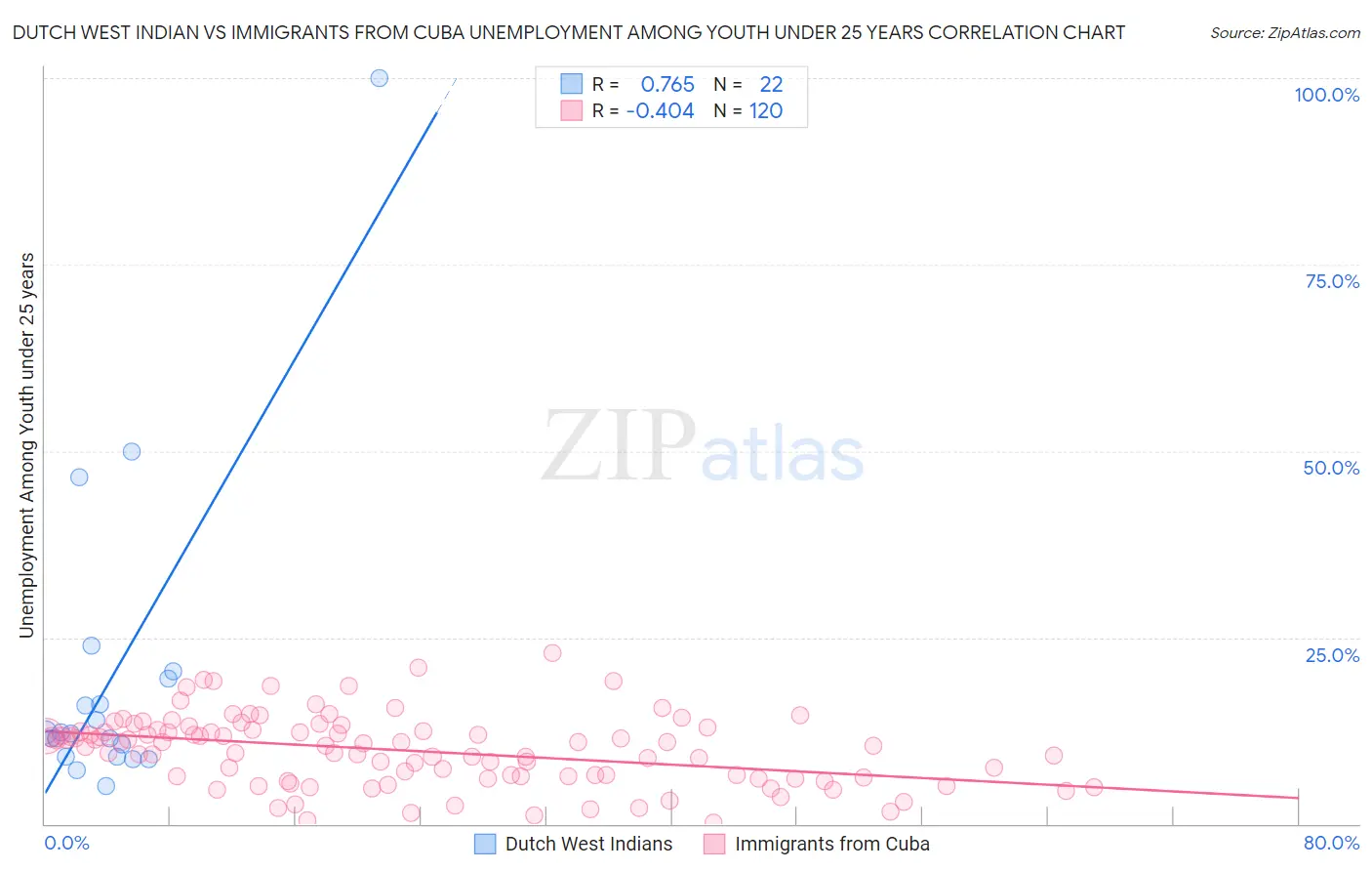 Dutch West Indian vs Immigrants from Cuba Unemployment Among Youth under 25 years