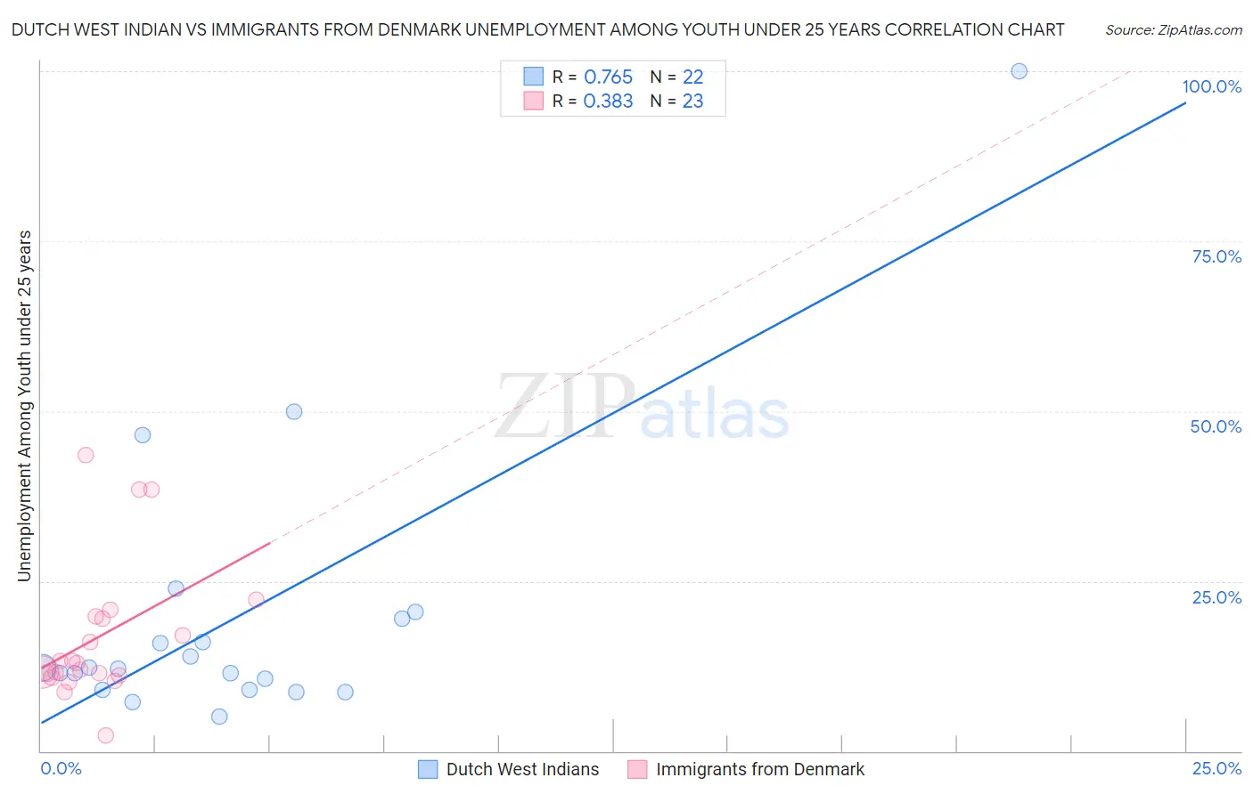 Dutch West Indian vs Immigrants from Denmark Unemployment Among Youth under 25 years