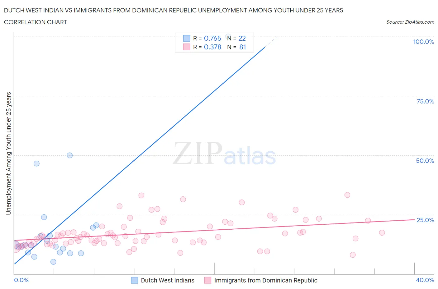 Dutch West Indian vs Immigrants from Dominican Republic Unemployment Among Youth under 25 years