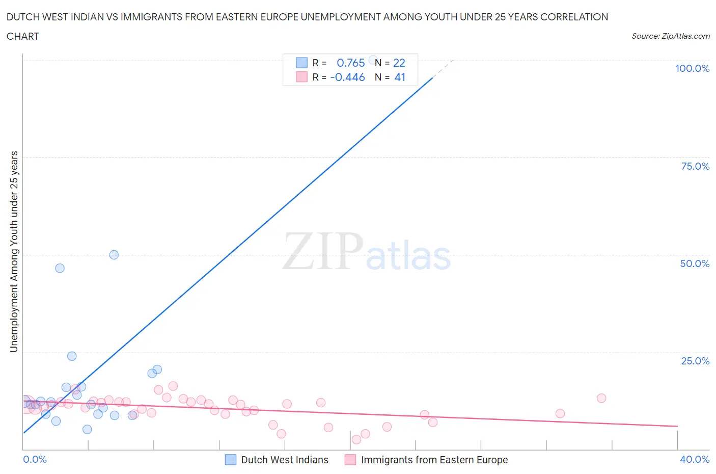 Dutch West Indian vs Immigrants from Eastern Europe Unemployment Among Youth under 25 years