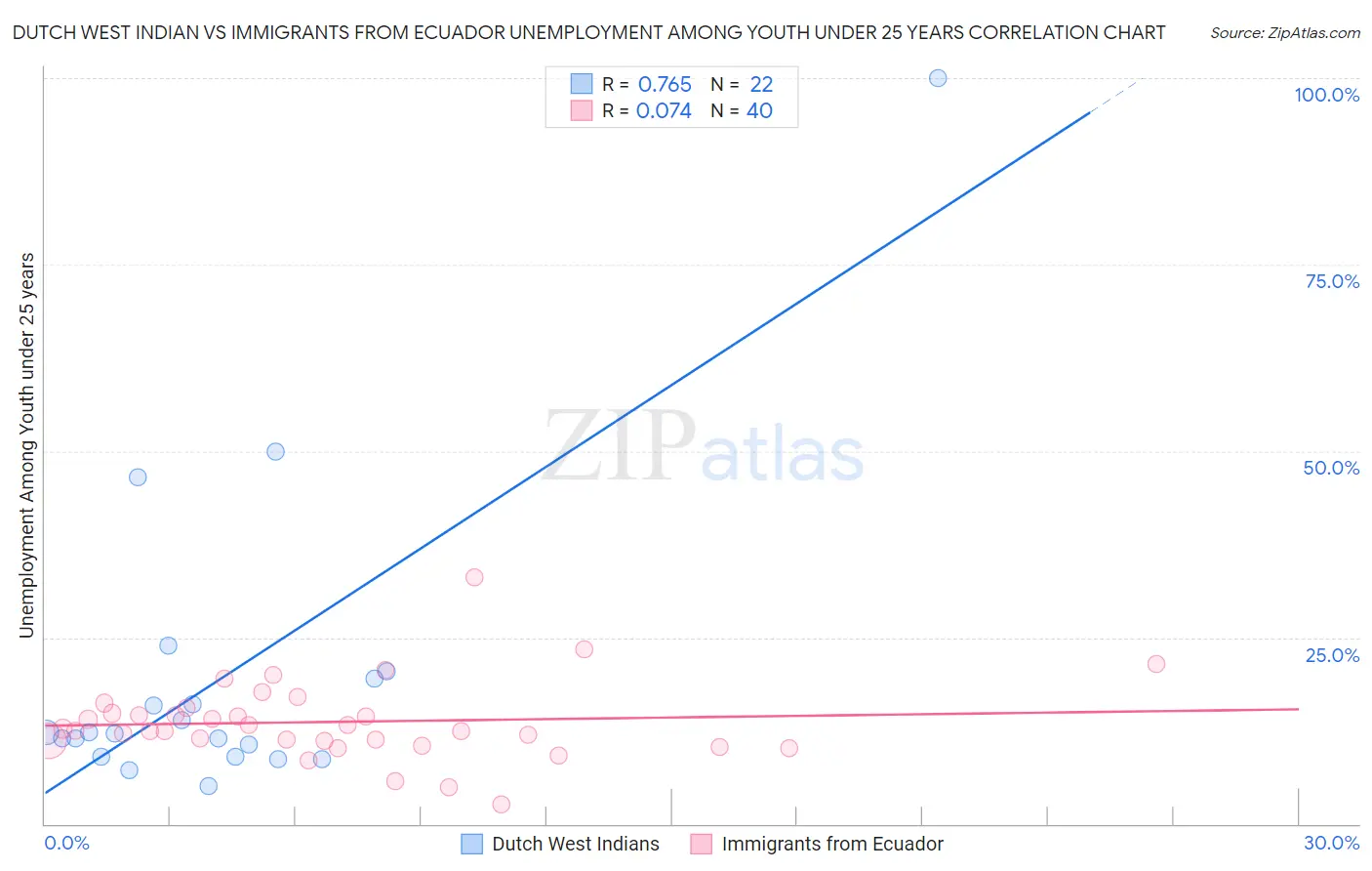 Dutch West Indian vs Immigrants from Ecuador Unemployment Among Youth under 25 years