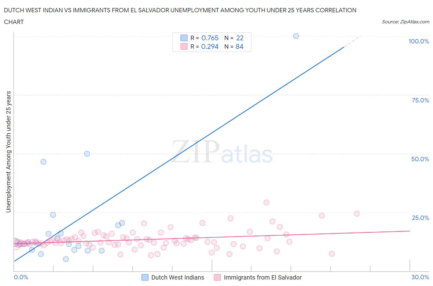 Dutch West Indian vs Immigrants from El Salvador Unemployment Among Youth under 25 years