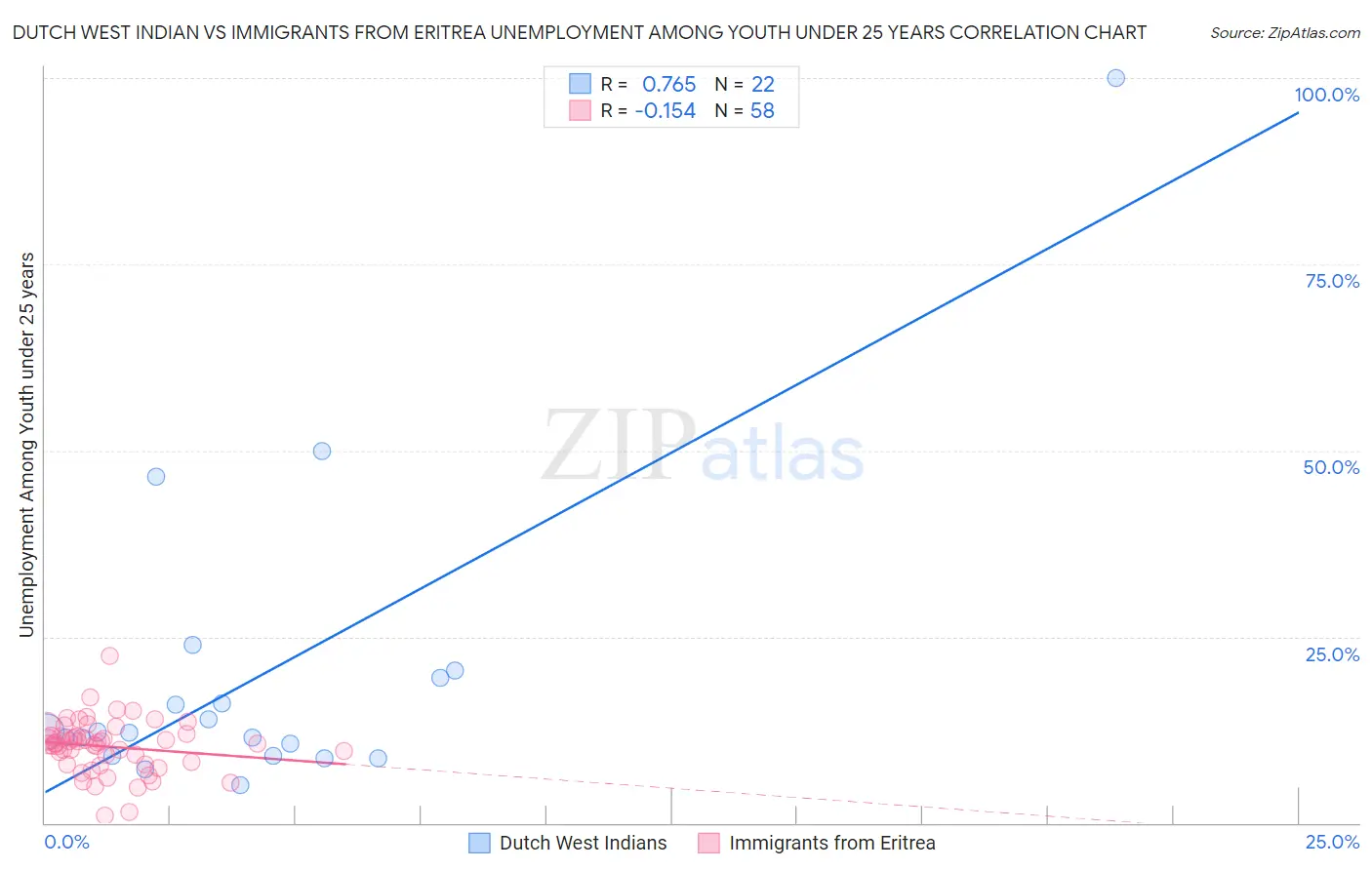 Dutch West Indian vs Immigrants from Eritrea Unemployment Among Youth under 25 years