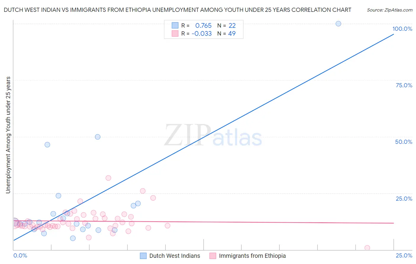 Dutch West Indian vs Immigrants from Ethiopia Unemployment Among Youth under 25 years
