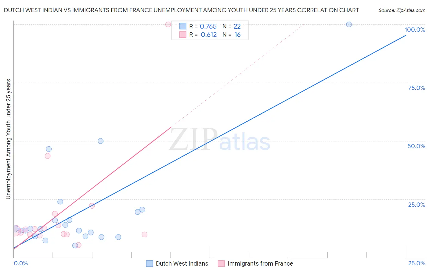 Dutch West Indian vs Immigrants from France Unemployment Among Youth under 25 years