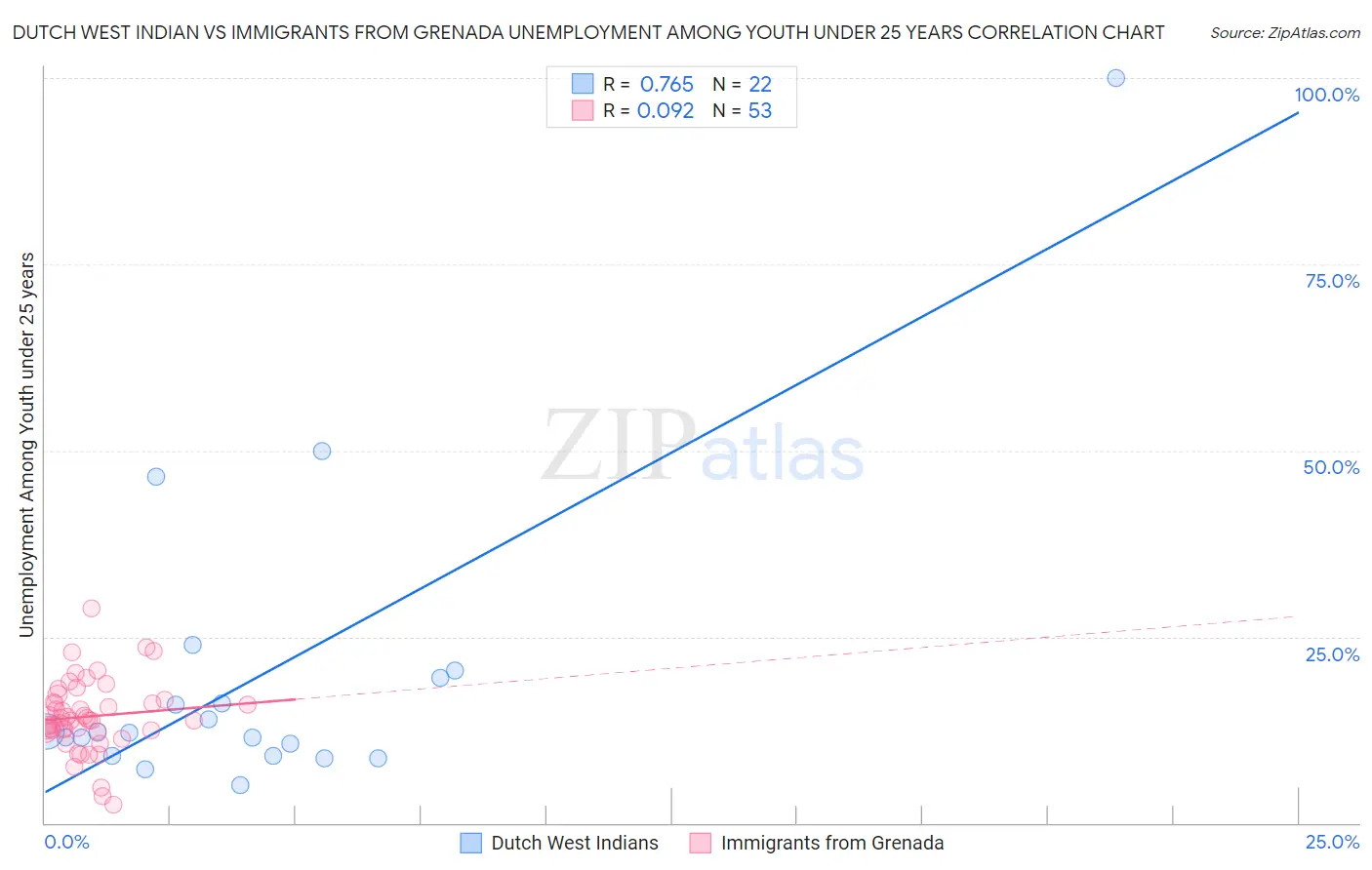 Dutch West Indian vs Immigrants from Grenada Unemployment Among Youth under 25 years