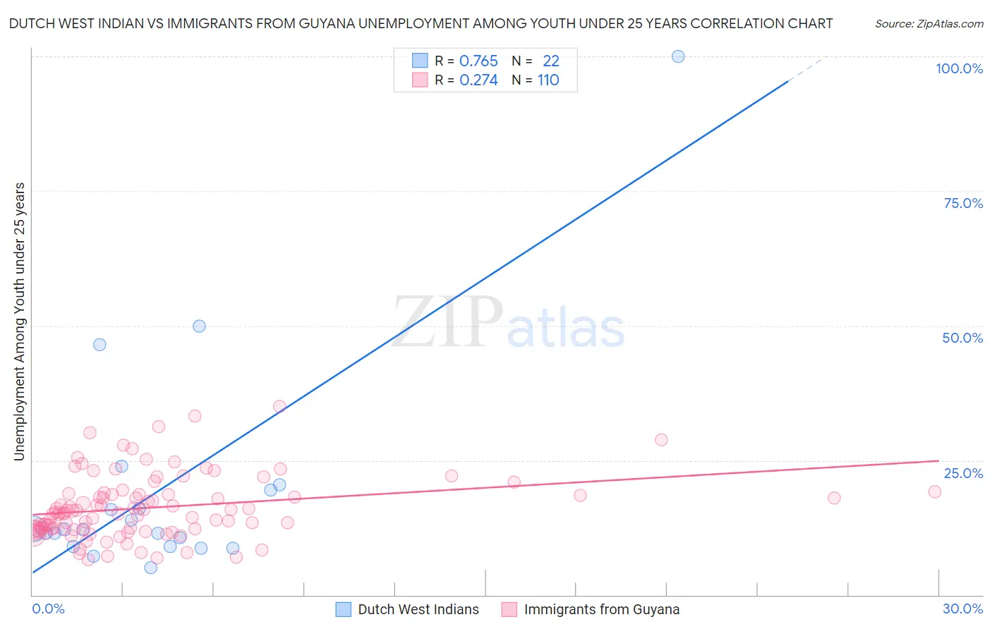 Dutch West Indian vs Immigrants from Guyana Unemployment Among Youth under 25 years