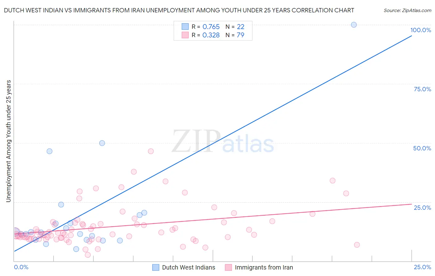 Dutch West Indian vs Immigrants from Iran Unemployment Among Youth under 25 years