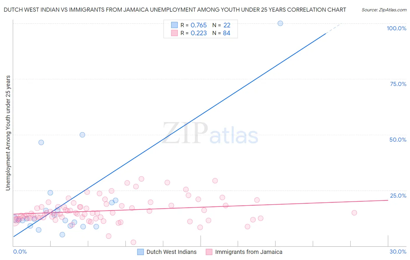 Dutch West Indian vs Immigrants from Jamaica Unemployment Among Youth under 25 years