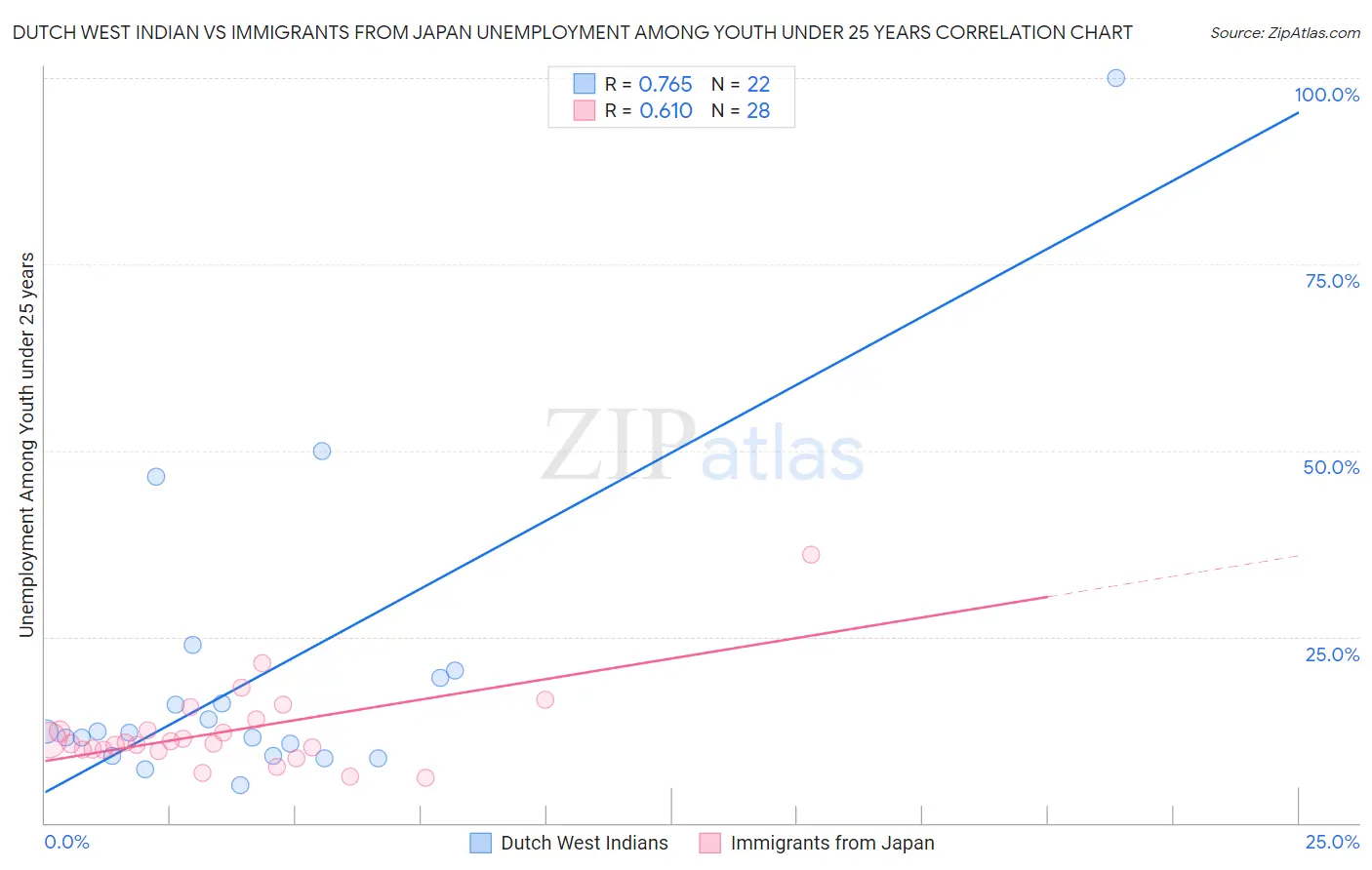 Dutch West Indian vs Immigrants from Japan Unemployment Among Youth under 25 years