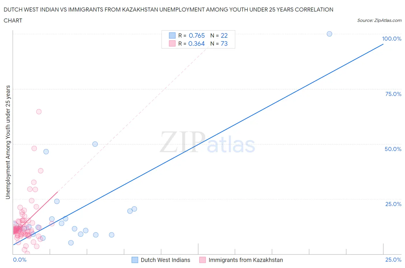 Dutch West Indian vs Immigrants from Kazakhstan Unemployment Among Youth under 25 years