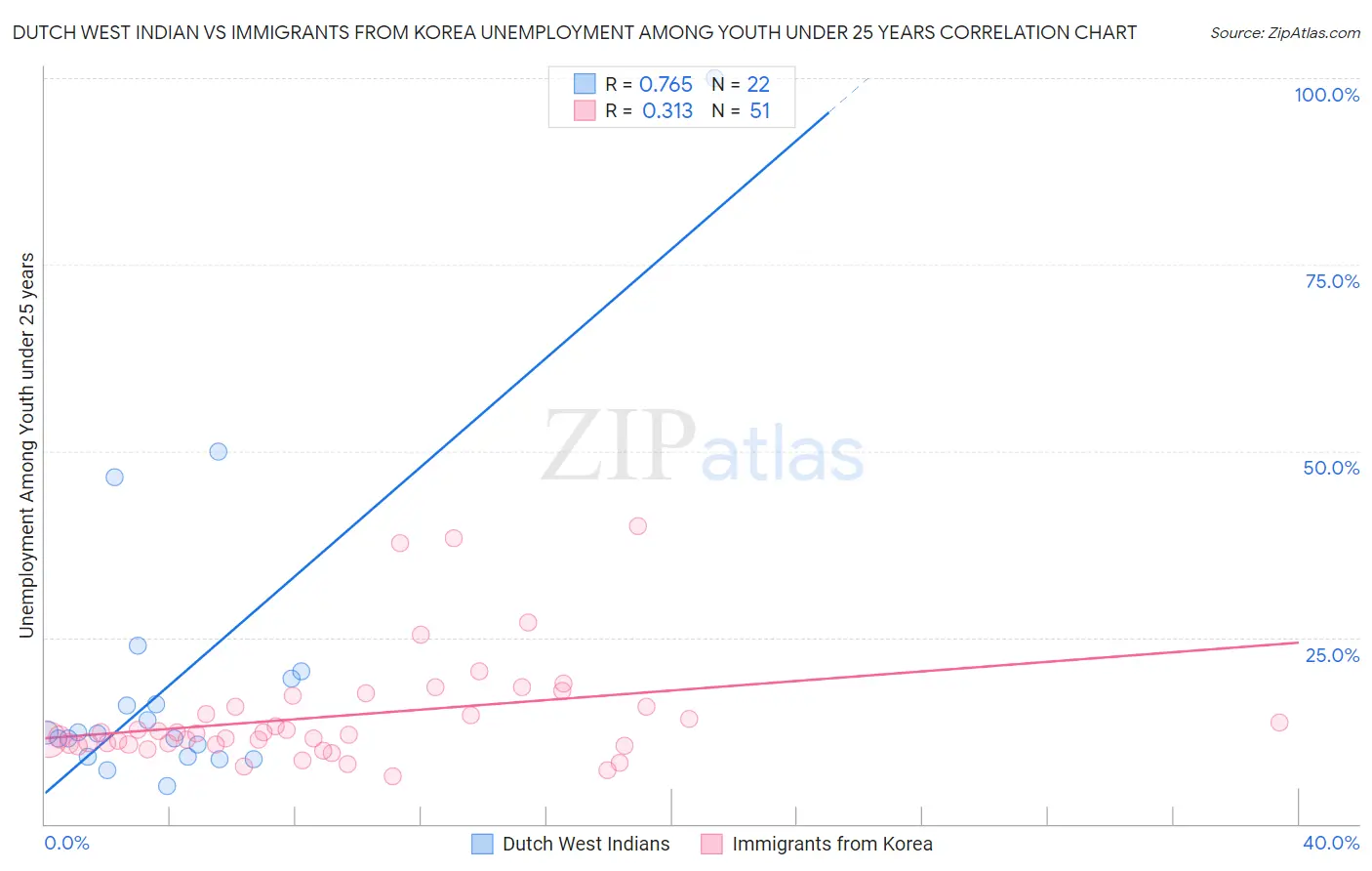 Dutch West Indian vs Immigrants from Korea Unemployment Among Youth under 25 years