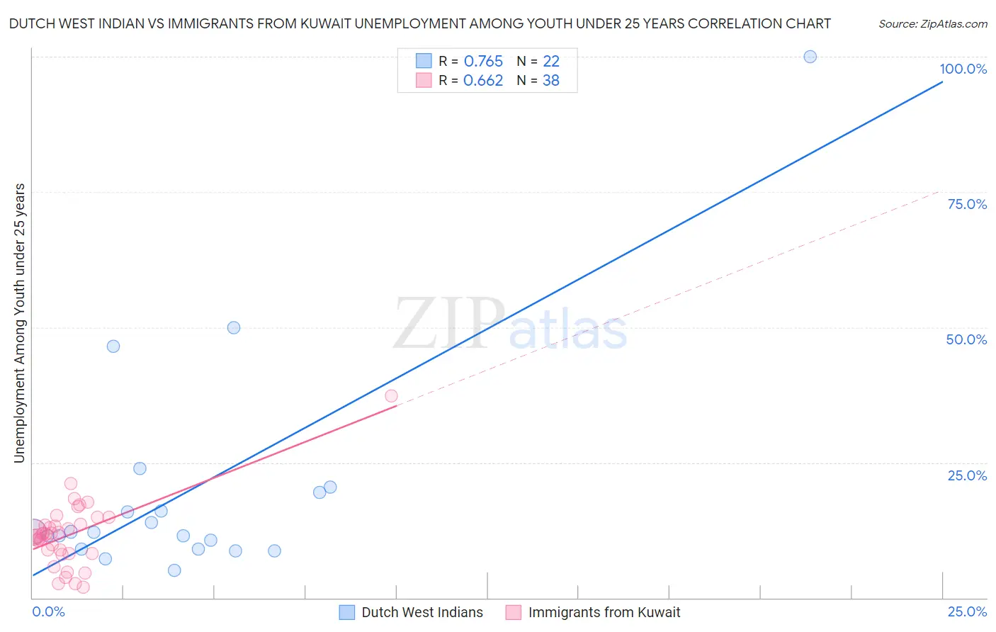 Dutch West Indian vs Immigrants from Kuwait Unemployment Among Youth under 25 years