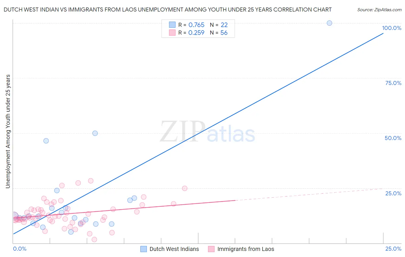 Dutch West Indian vs Immigrants from Laos Unemployment Among Youth under 25 years
