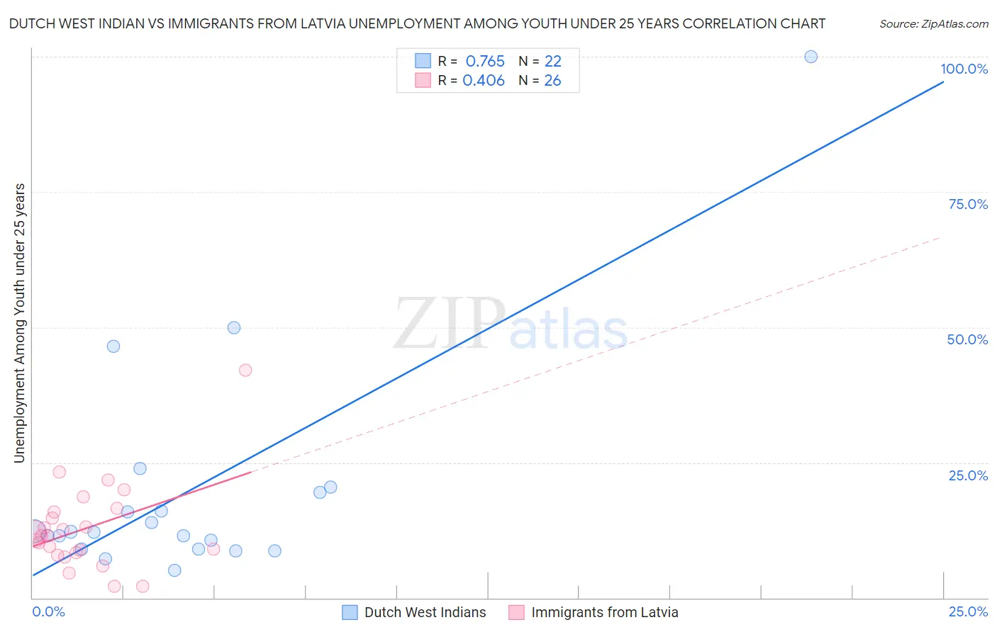 Dutch West Indian vs Immigrants from Latvia Unemployment Among Youth under 25 years