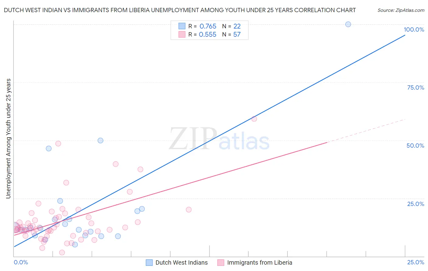 Dutch West Indian vs Immigrants from Liberia Unemployment Among Youth under 25 years