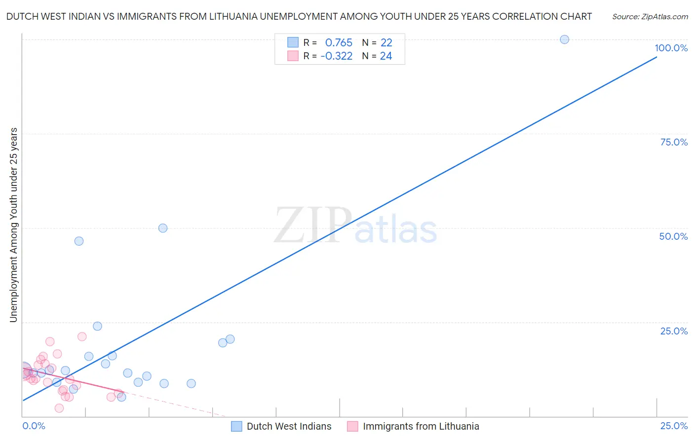 Dutch West Indian vs Immigrants from Lithuania Unemployment Among Youth under 25 years