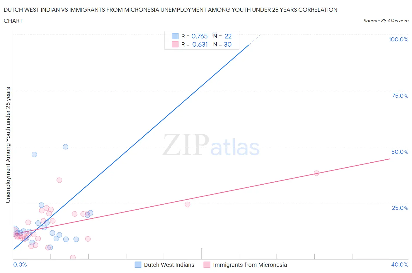 Dutch West Indian vs Immigrants from Micronesia Unemployment Among Youth under 25 years