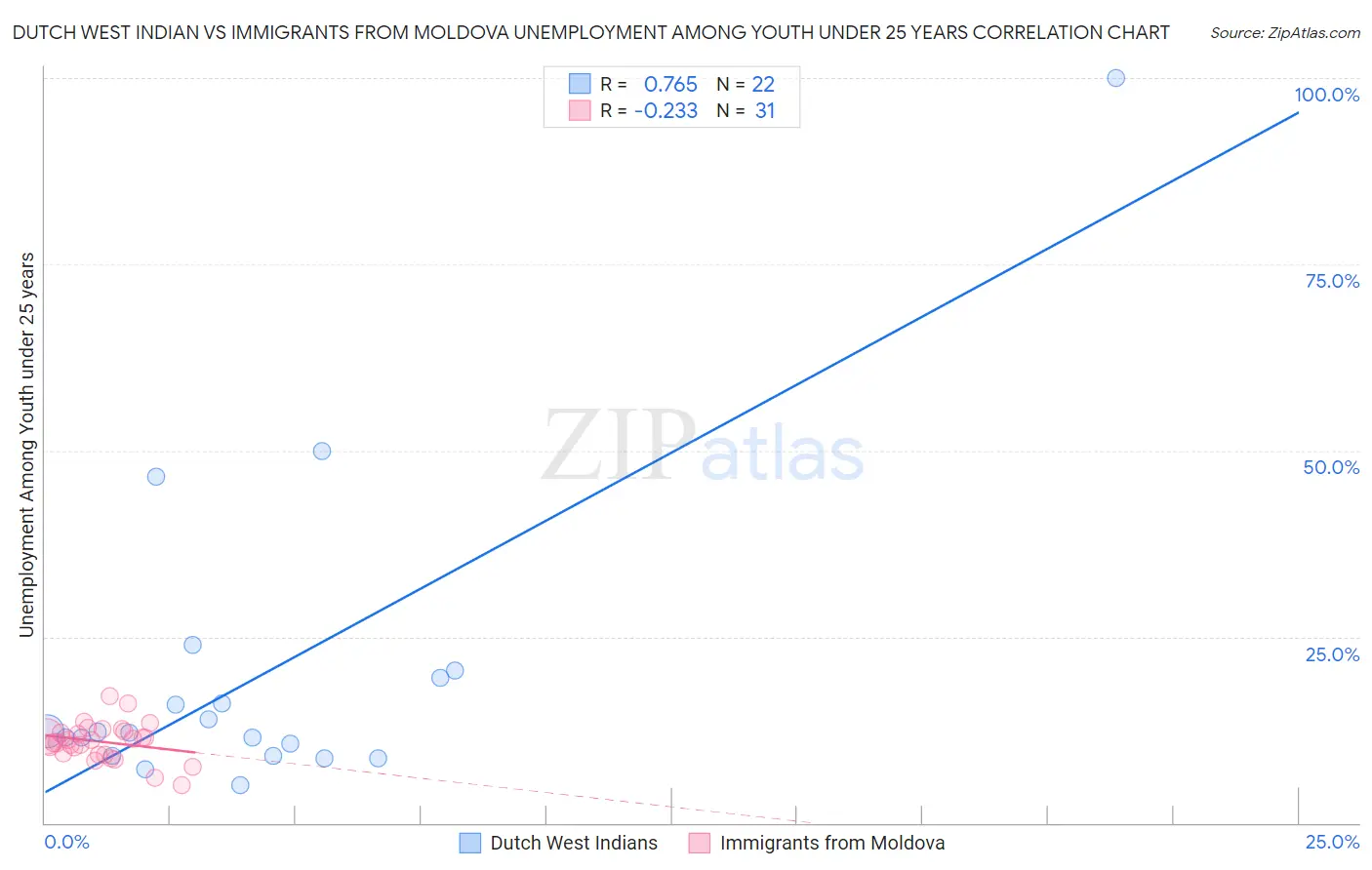 Dutch West Indian vs Immigrants from Moldova Unemployment Among Youth under 25 years