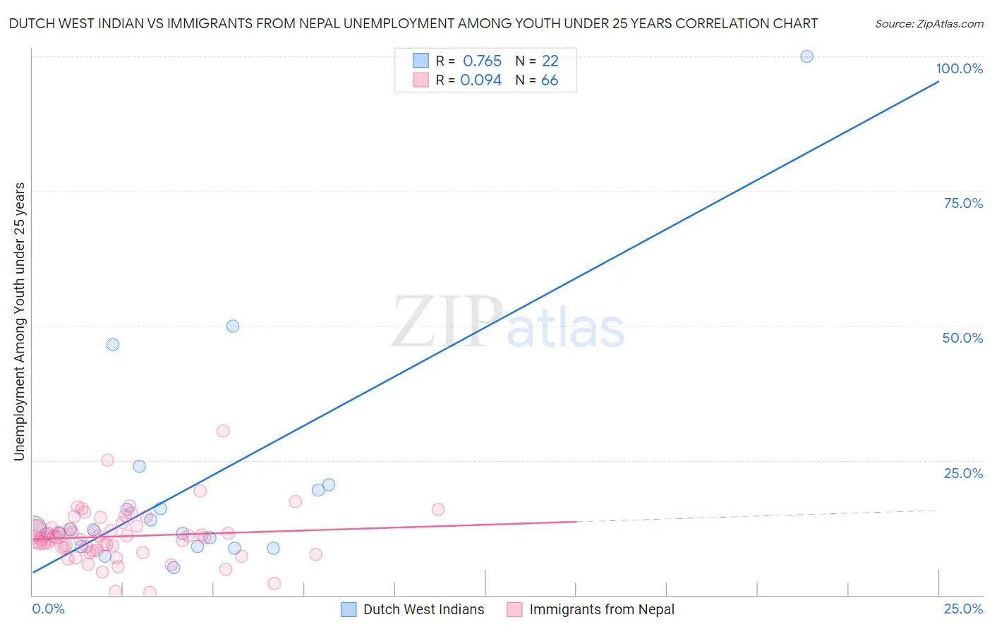Dutch West Indian vs Immigrants from Nepal Unemployment Among Youth under 25 years