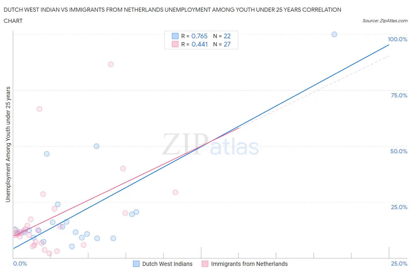 Dutch West Indian vs Immigrants from Netherlands Unemployment Among Youth under 25 years