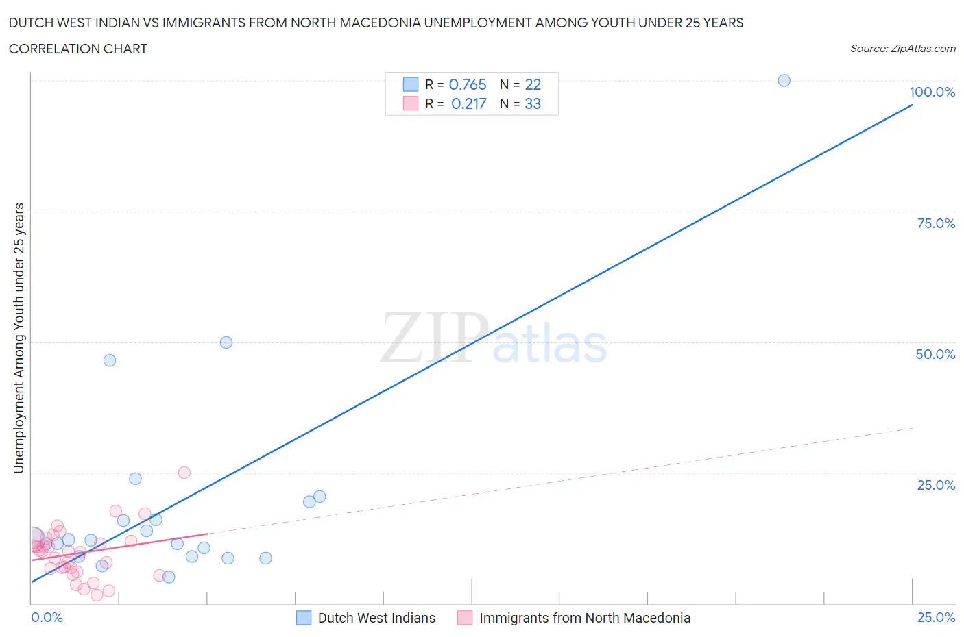 Dutch West Indian vs Immigrants from North Macedonia Unemployment Among Youth under 25 years