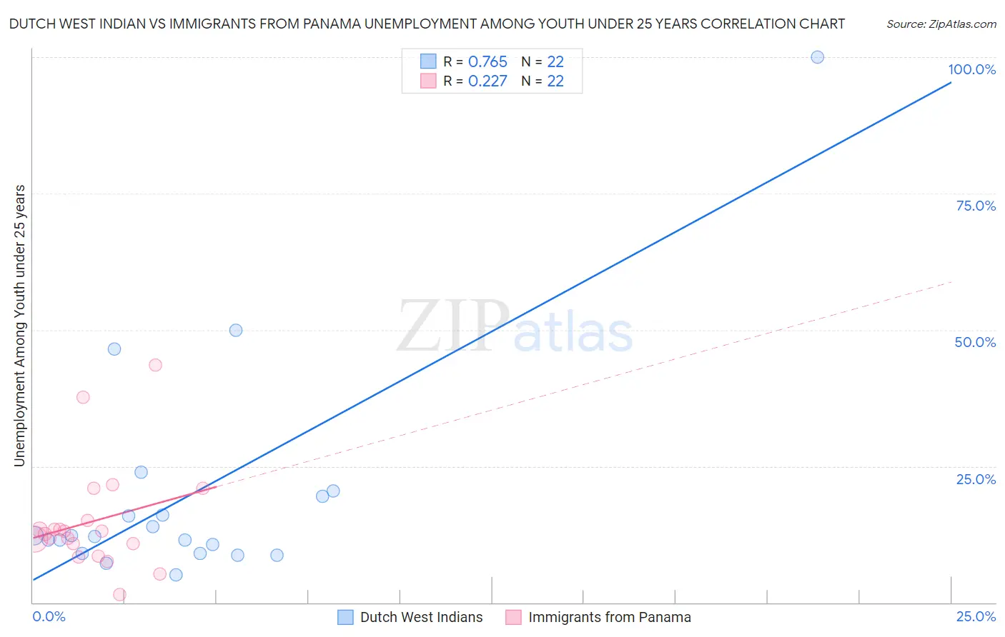 Dutch West Indian vs Immigrants from Panama Unemployment Among Youth under 25 years