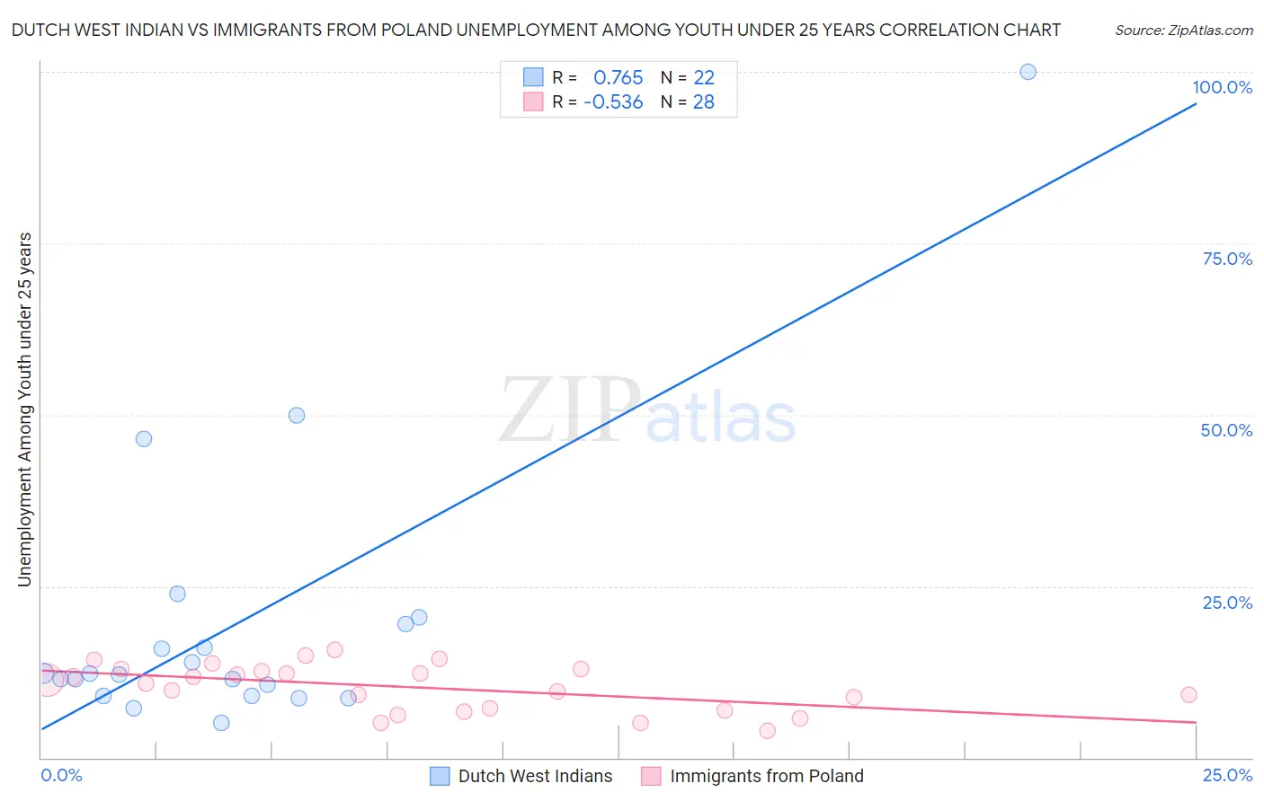 Dutch West Indian vs Immigrants from Poland Unemployment Among Youth under 25 years