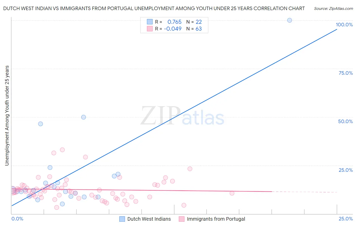 Dutch West Indian vs Immigrants from Portugal Unemployment Among Youth under 25 years