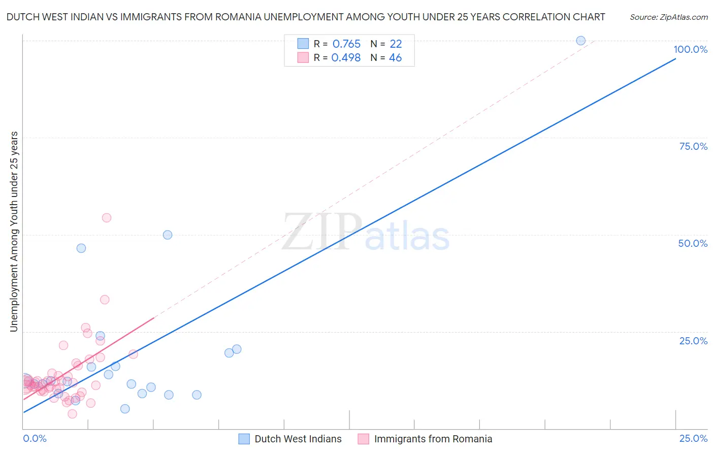 Dutch West Indian vs Immigrants from Romania Unemployment Among Youth under 25 years