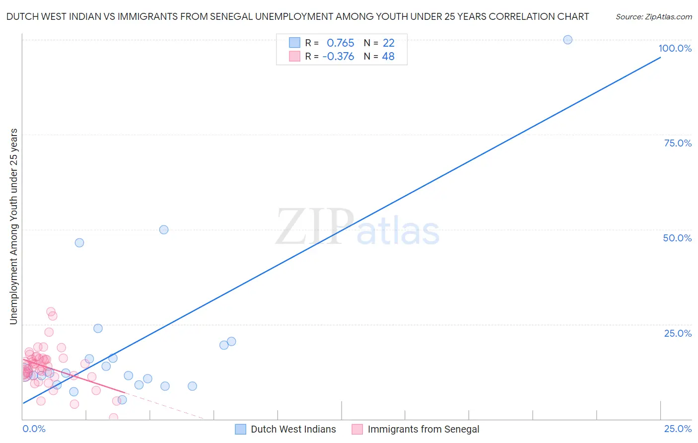 Dutch West Indian vs Immigrants from Senegal Unemployment Among Youth under 25 years