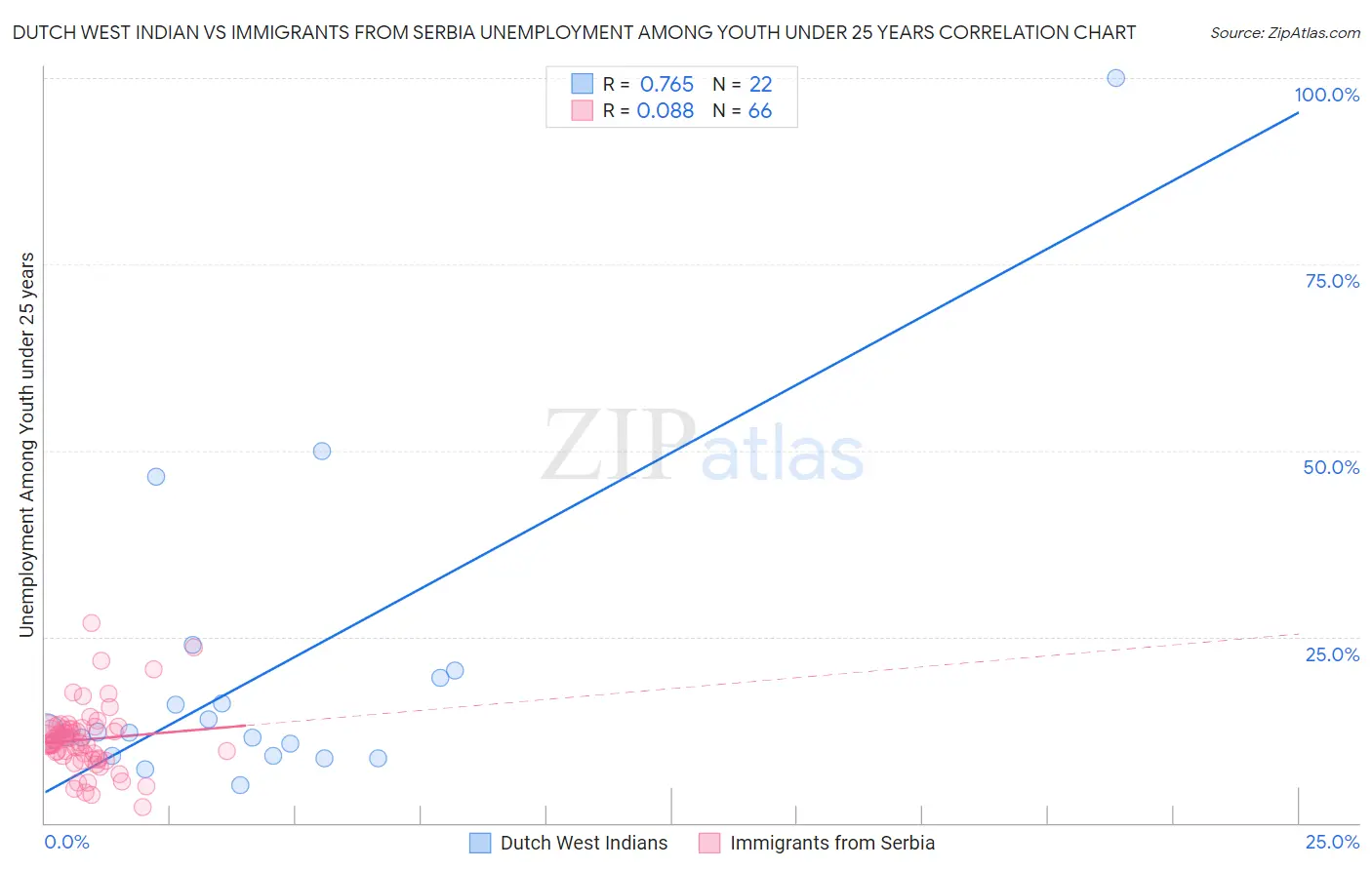 Dutch West Indian vs Immigrants from Serbia Unemployment Among Youth under 25 years