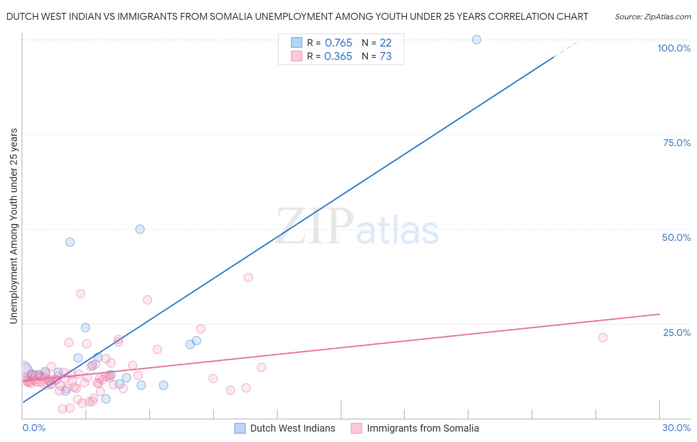 Dutch West Indian vs Immigrants from Somalia Unemployment Among Youth under 25 years