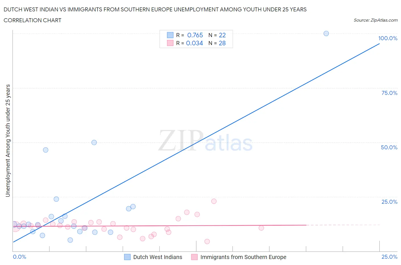 Dutch West Indian vs Immigrants from Southern Europe Unemployment Among Youth under 25 years
