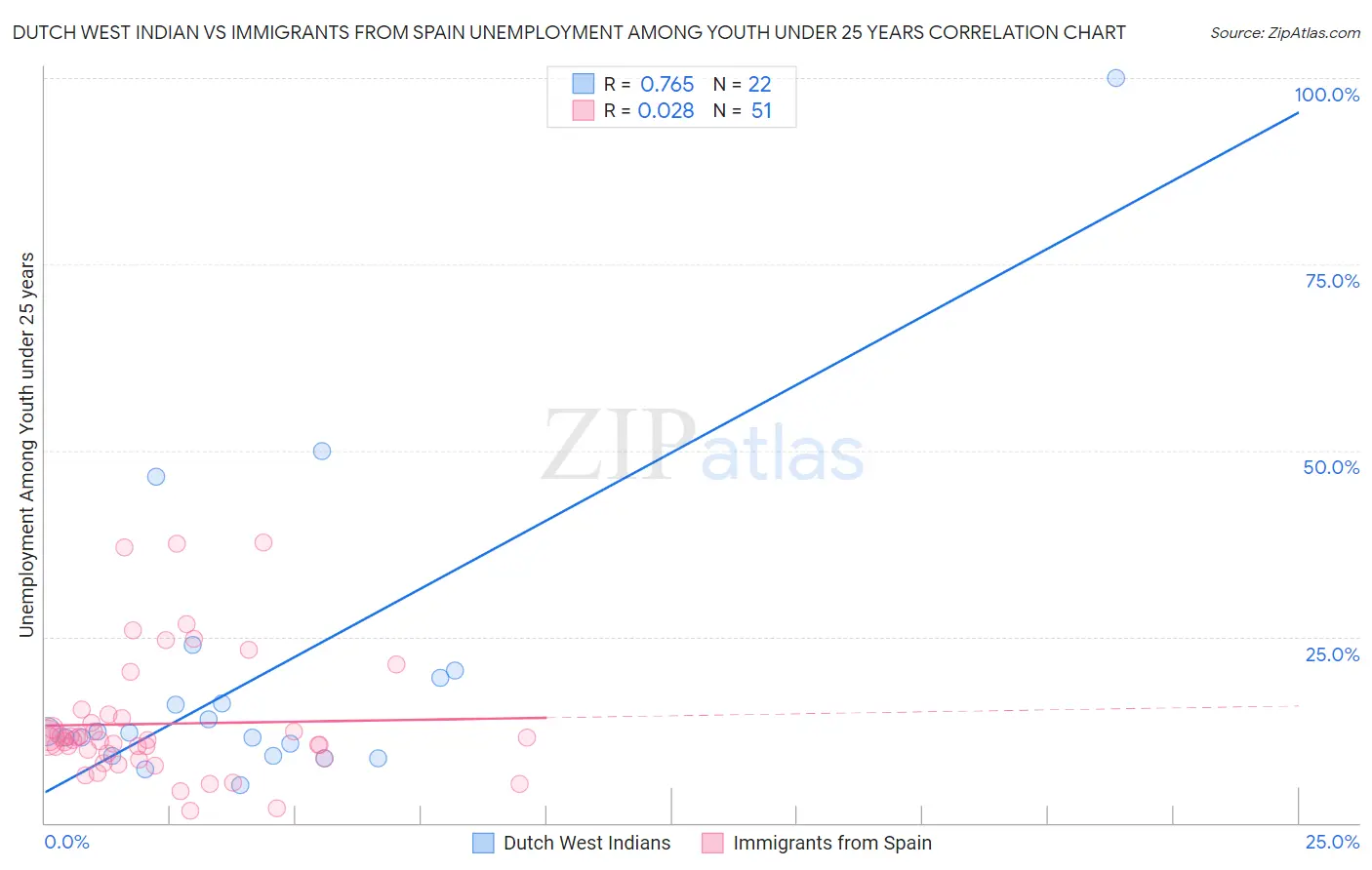 Dutch West Indian vs Immigrants from Spain Unemployment Among Youth under 25 years